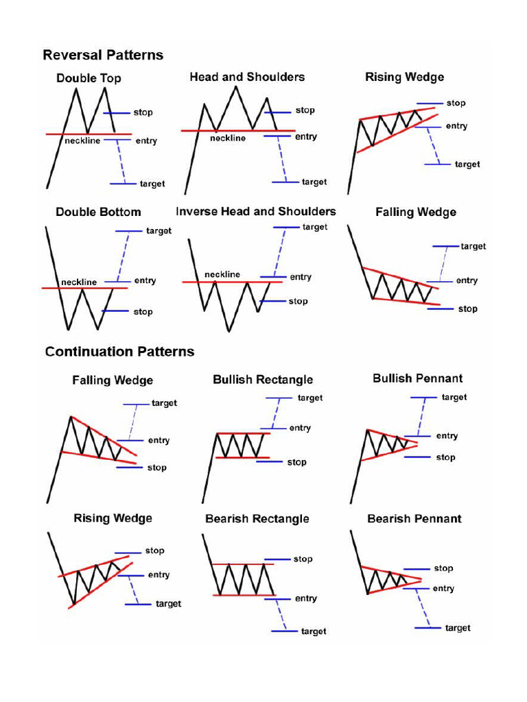 Chart Pattern | PDF