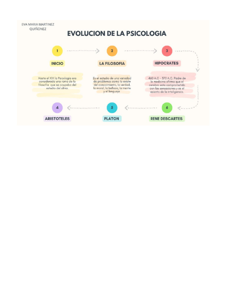Evolucion de La Psicologia | PDF