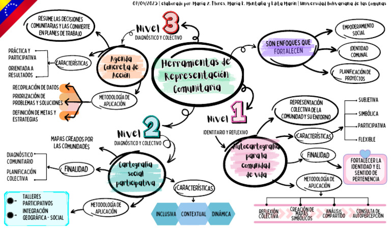 Cartografía Social Participativa Comunitaria | PDF | Planificación ...