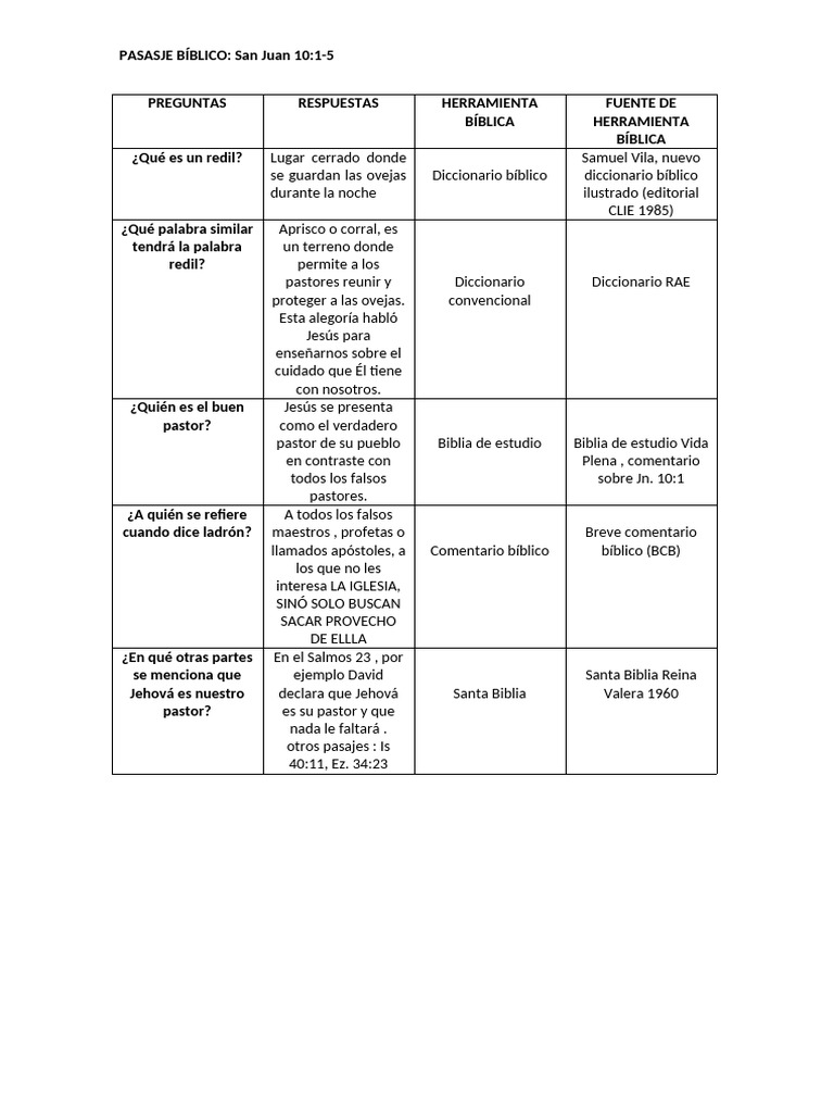 Significado de Redil en San Juan 10:1-5 | PDF
