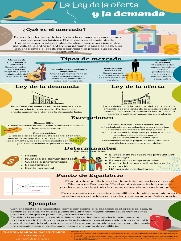 Entregable 1 - Infografias Ley de Oferta y Demanda | PDF | Mercado ...