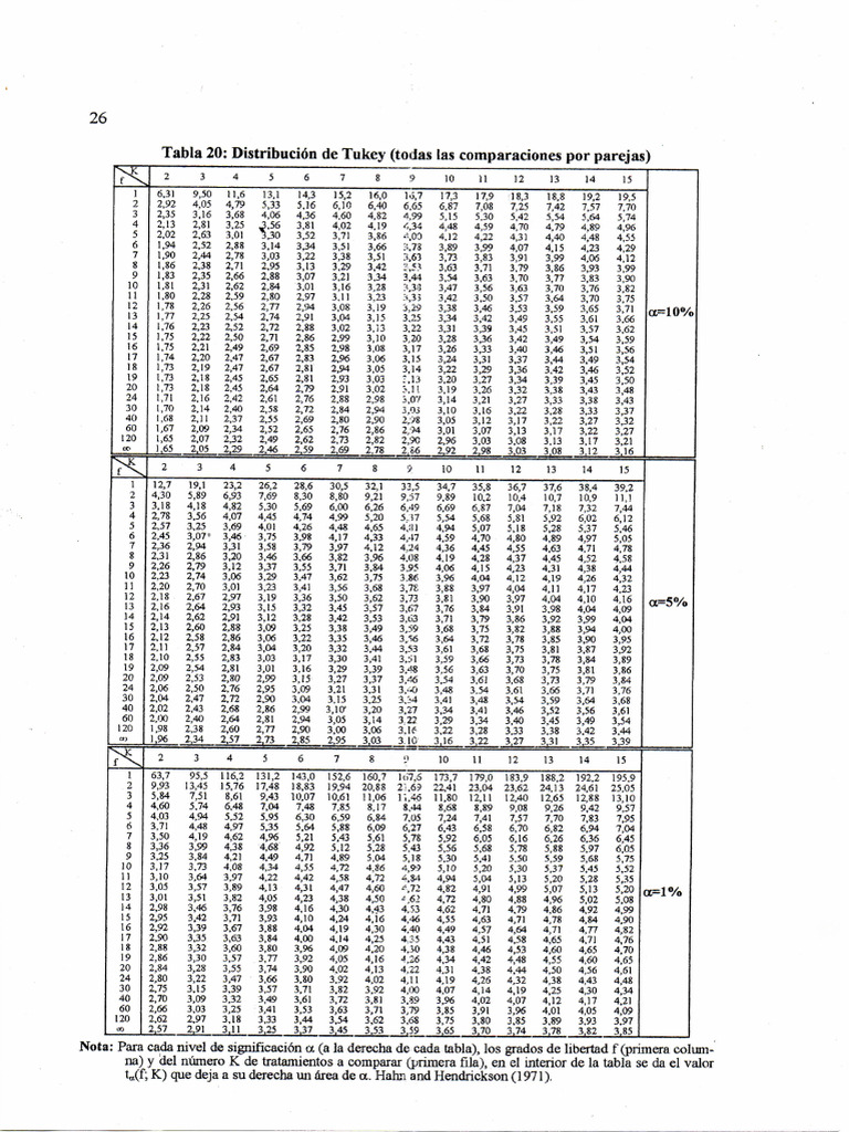 Tablas Tukey 1 | PDF