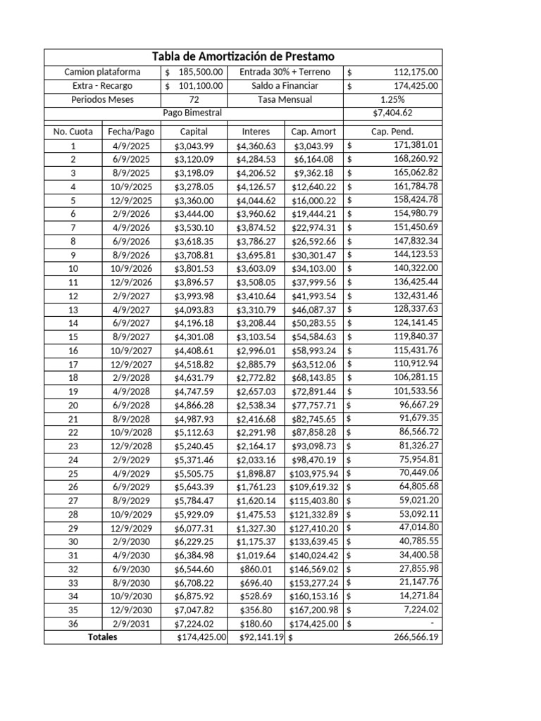 Tabla de Amortización de Crédito | PDF