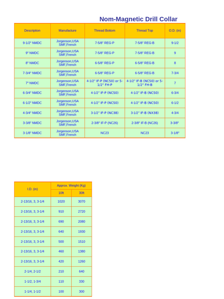 Nom-Magnetic Drill Collar Sizes | PDF