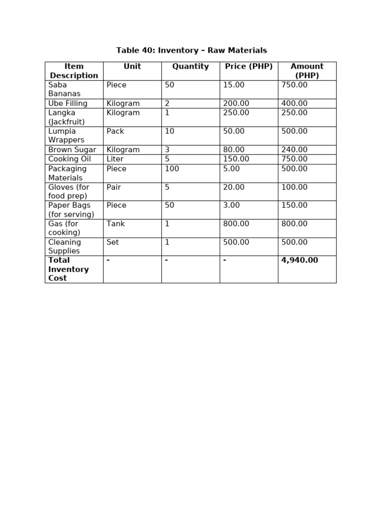 Raw Materials and Equipment Inventory | PDF | Kitchen Utensil ...