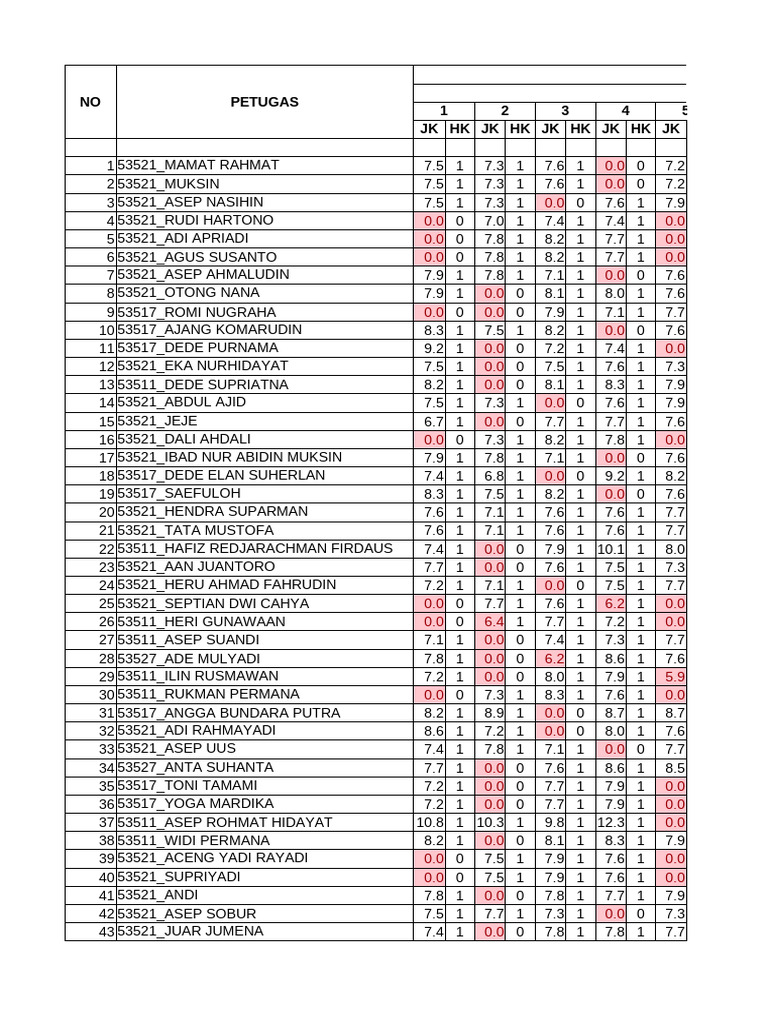 Employee Performance Scores Summary | PDF