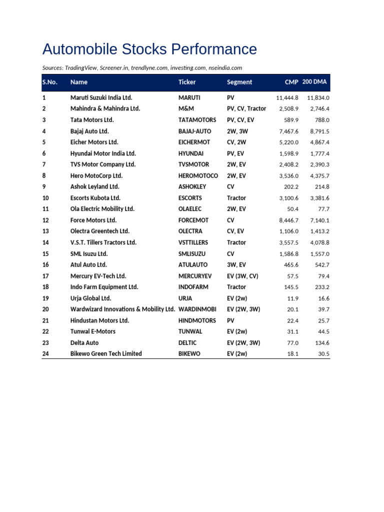 Automobile Stocks Performance Analysis | PDF | Motor Vehicle | Motor ...
