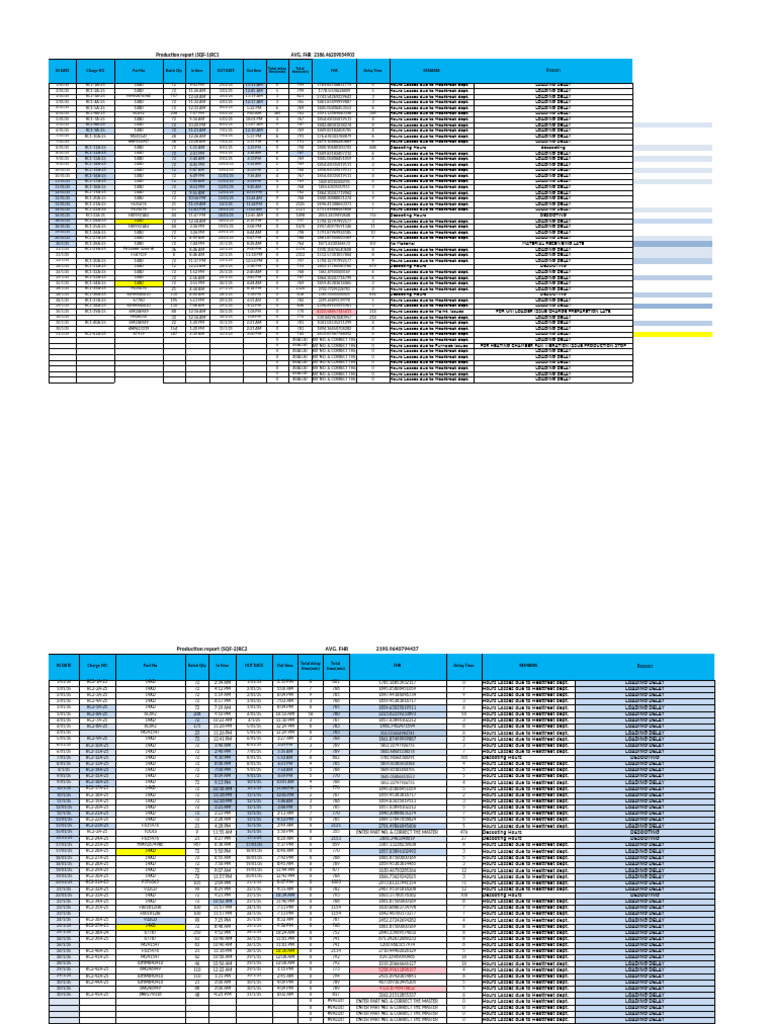 Production Report: SQF-1 Delays Analysis | PDF