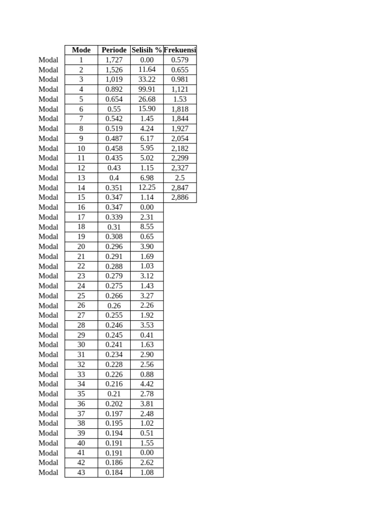 B2 - Output Etabs ALTERNATIF 2 | PDF | Mode (Statistics) | Arithmetic