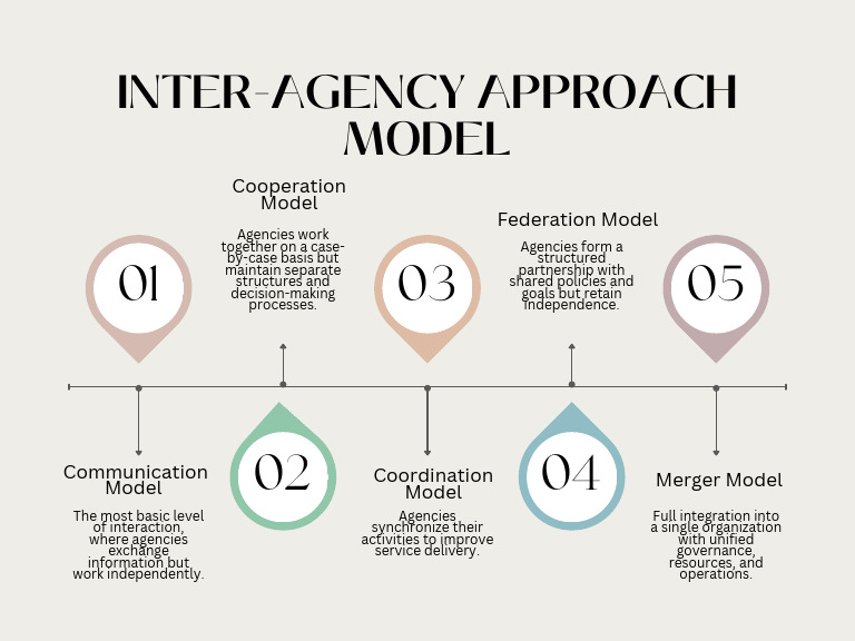 Inter-Agency Communication Models | PDF