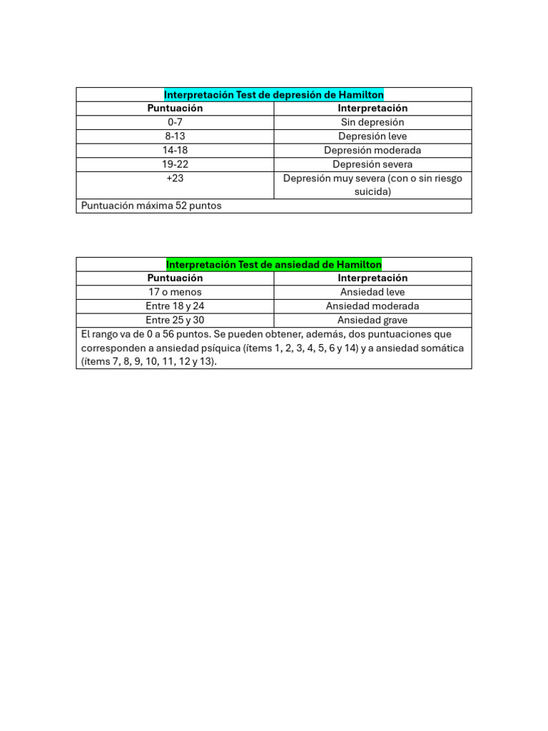 Interpretación Test Hamilton Depresión y Ansiedad | PDF