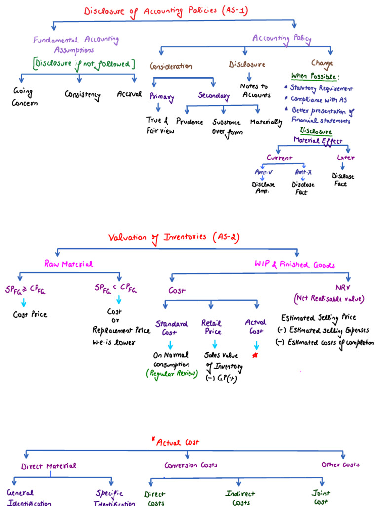 AS CHART | PDF | Depreciation | Financial Accounting