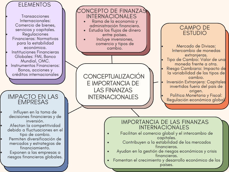 Importancia de las Finanzas Internacionales | PDF | Moneda | Industrias ...