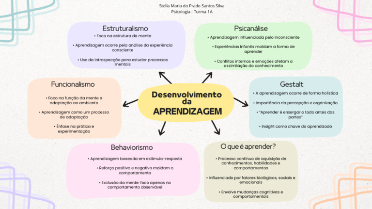Teorias da Aprendizagem em Psicologia | PDF | Aprendizado | Comportamento