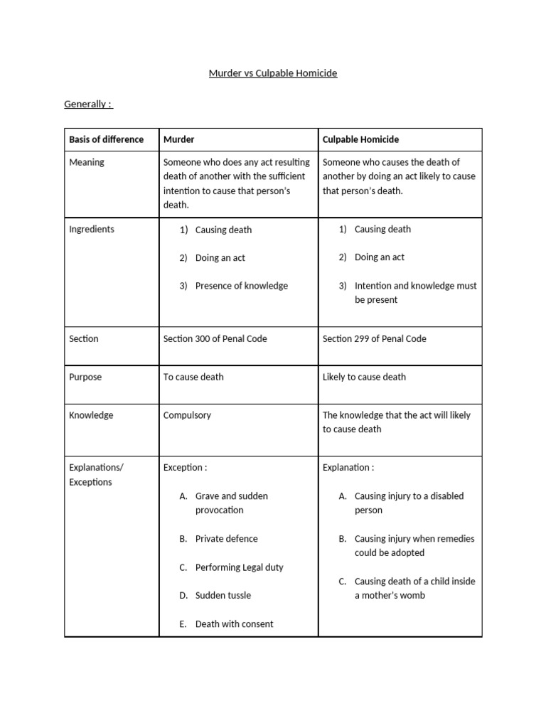 Distinction Between Murder and Culpable Homicide | PDF | Murder | Mens Rea