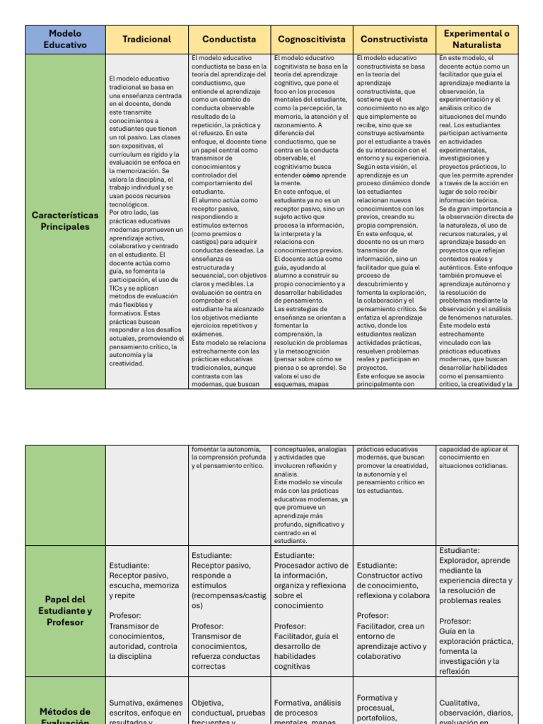 Cuadro Comparativo de Modelos Educativos | PDF | Aprendizaje | Enseñando