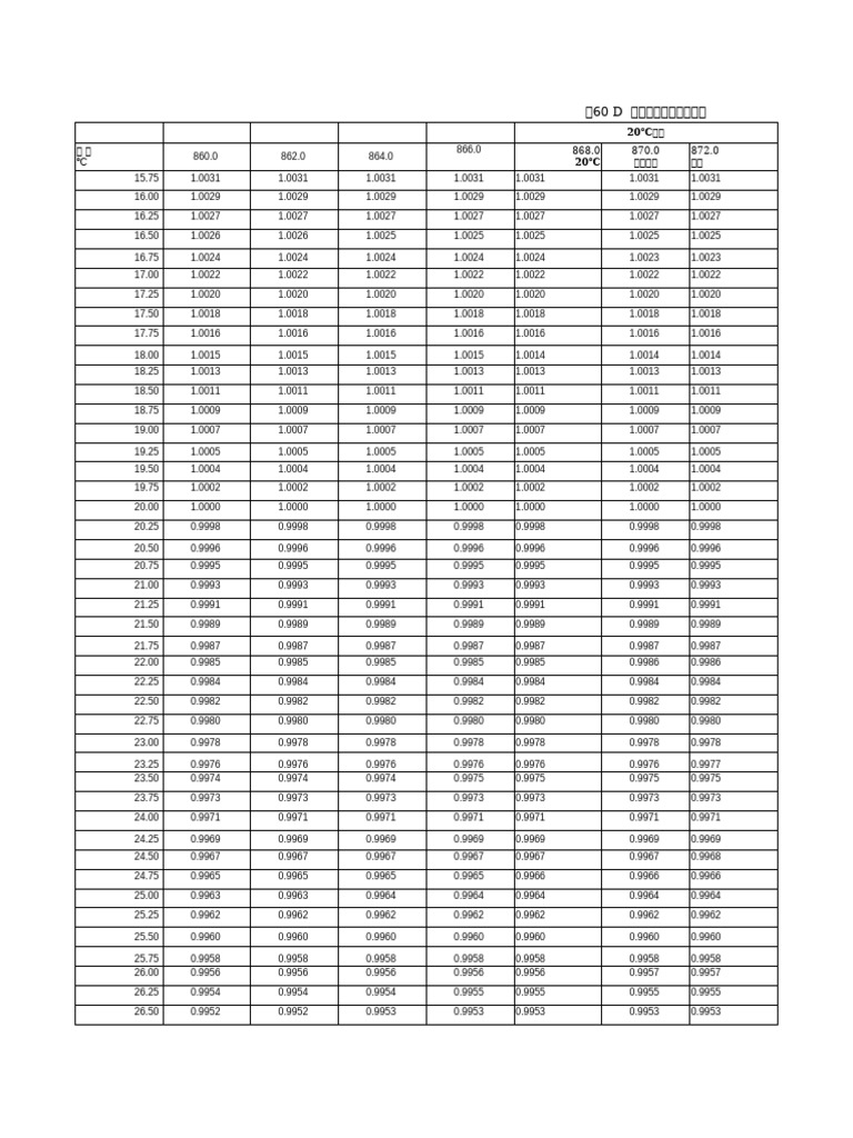 Lubricant Density Correction Factors | PDF