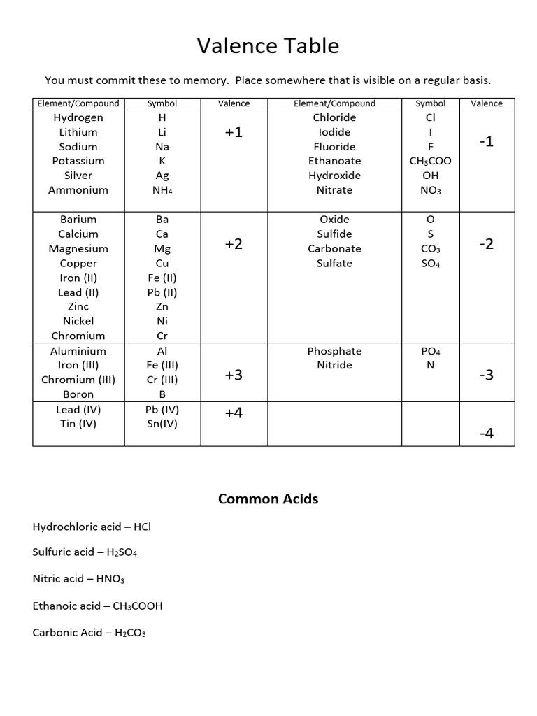 Yr9 Valencies | PDF