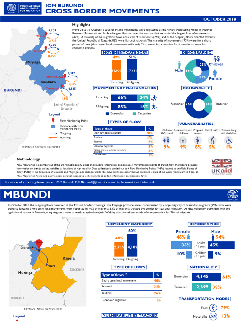 Flow Monitoring Report - English IOM | PDF | Burundi | Cultural ...