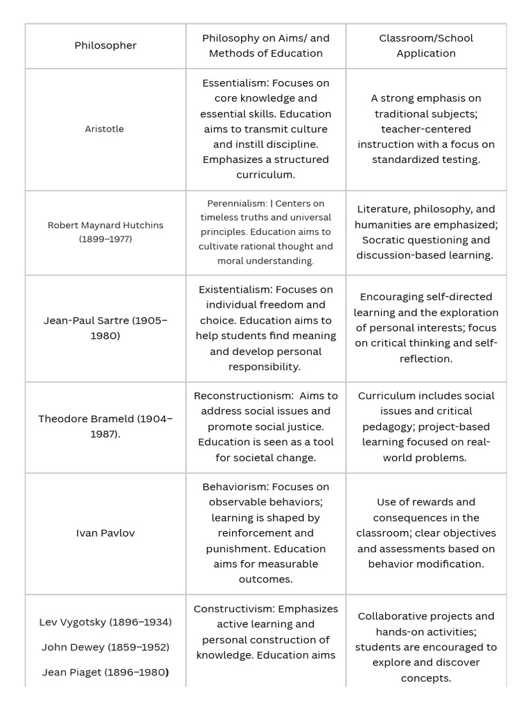 Educational Philosophies Explained | PDF | Learning | Critical Thinking