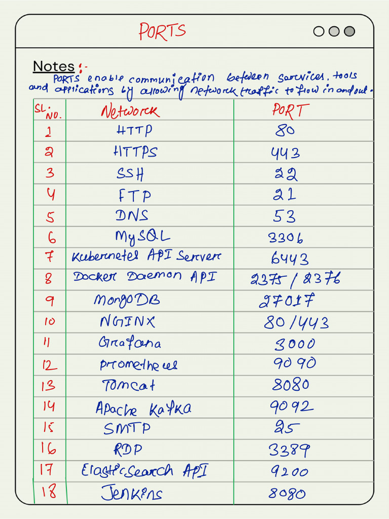 Ports Numbers | PDF