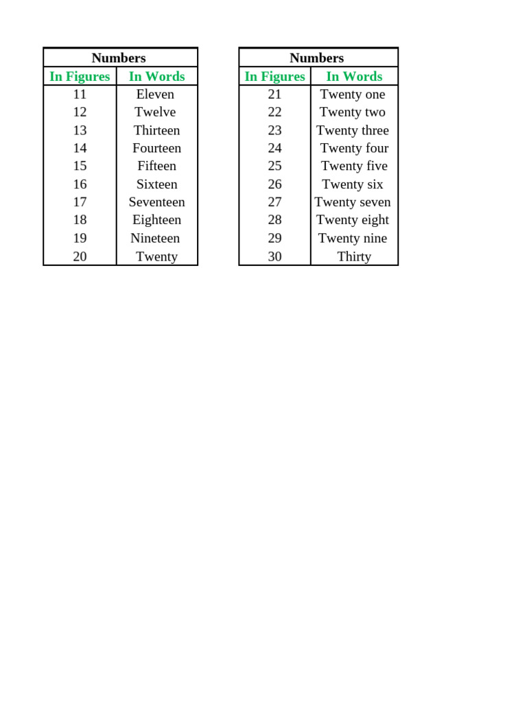 Numbers 11 to 50 in Words | PDF