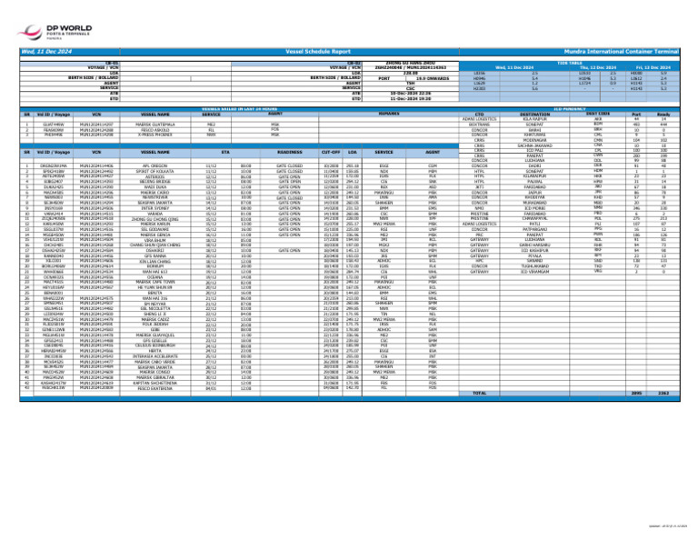 Mundra Port Vessel Berthing Report | PDF