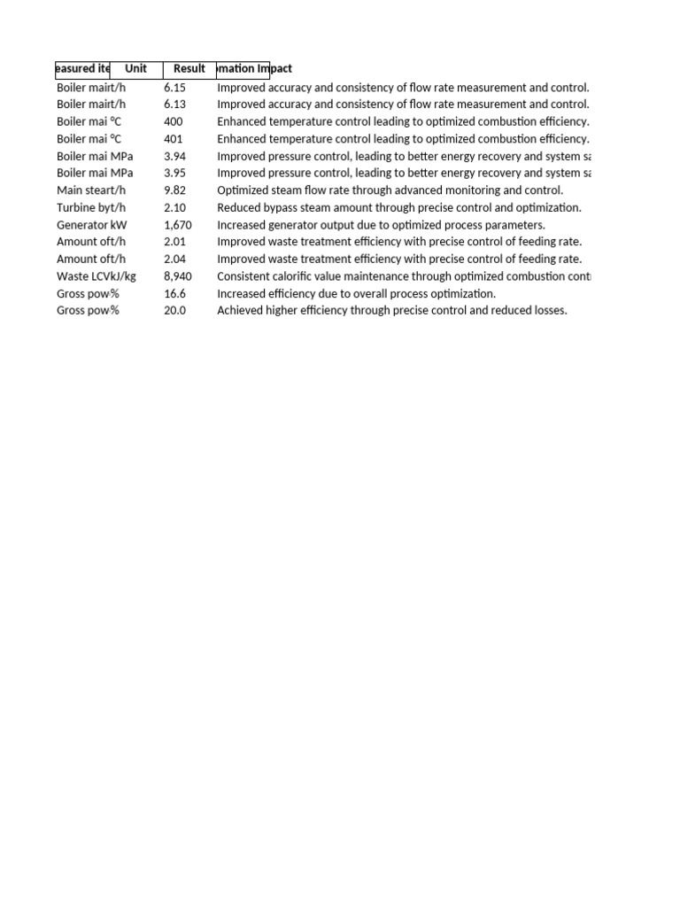 Boiler Efficiency and Control Metrics | PDF