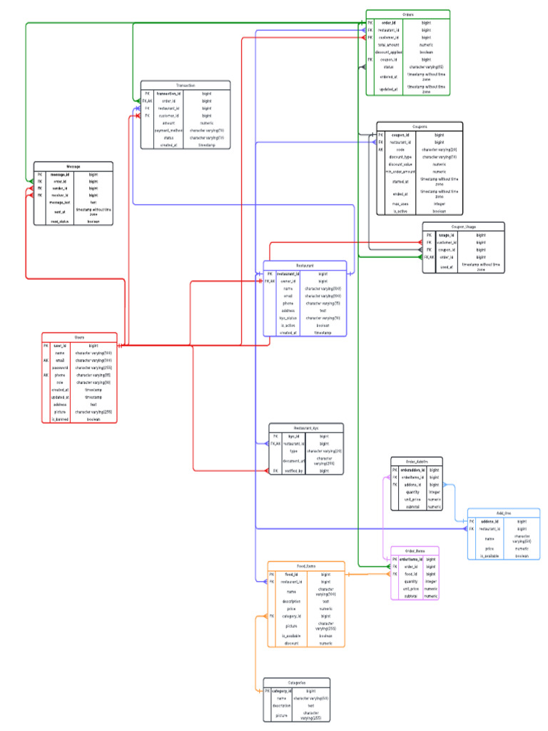 Restaurant Database ER Diagram | PDF | Boolean Data Type | Computing
