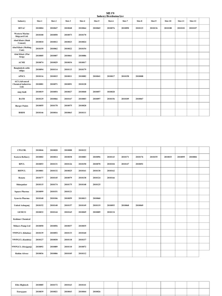 Industry Distribution 20 Batch | PDF