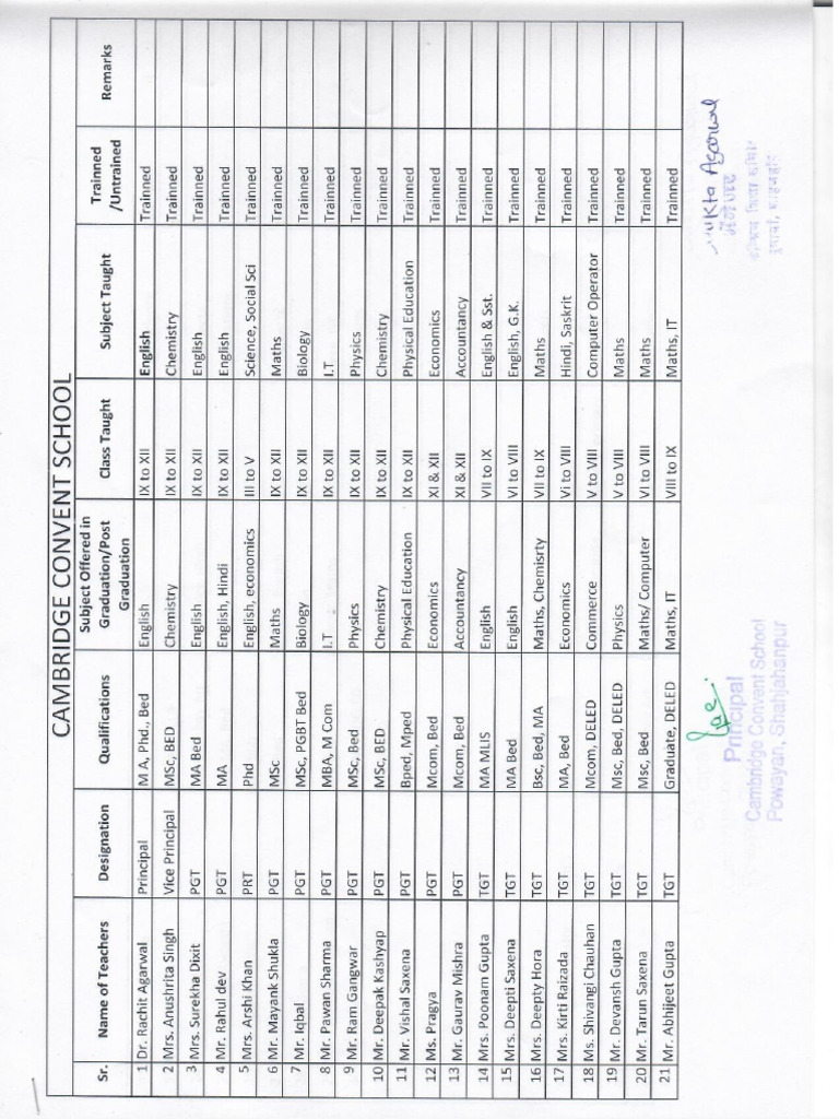 Staff List | PDF