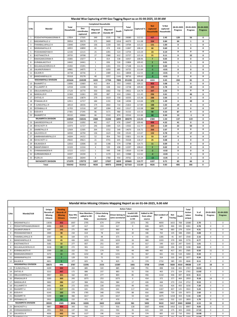 GSWS Household Geo-Tagging Report | PDF | Authentication | Access Control