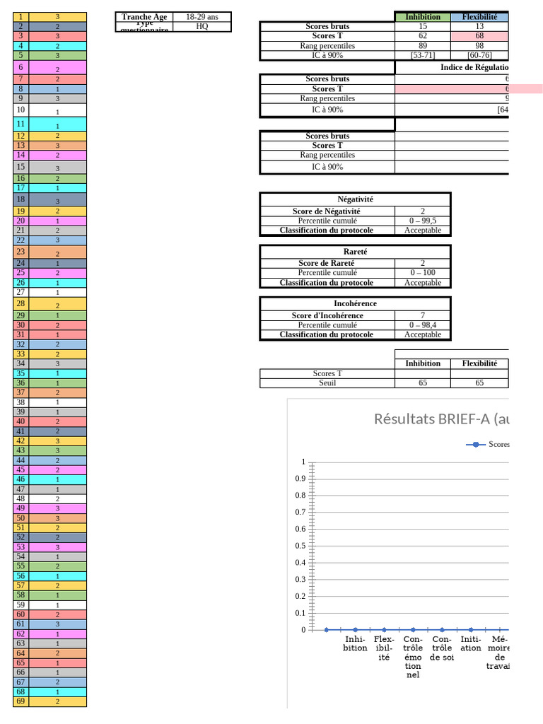 Analyse des Scores du Questionnaire BRIEF | PDF