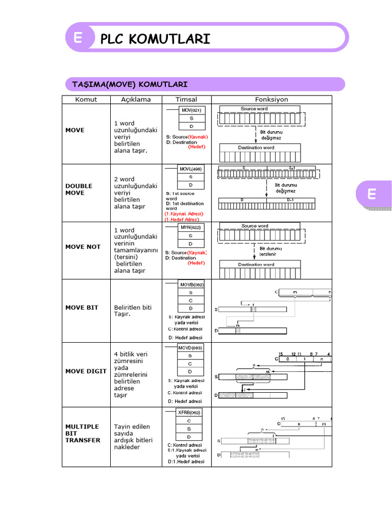 E PLC Komutlari | PDF