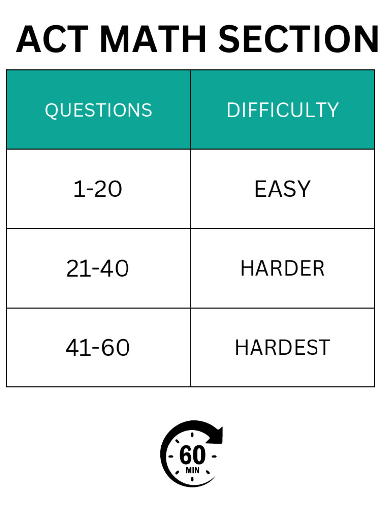 ACT Math Question Strategies Guide | PDF