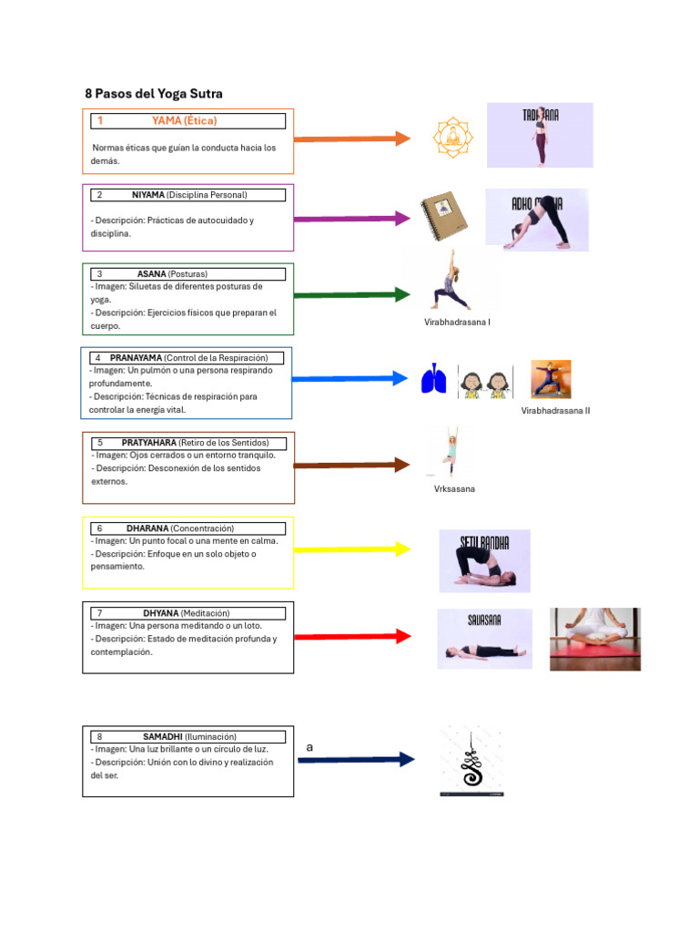 8 Pasos del Yoga según Patanjali | PDF