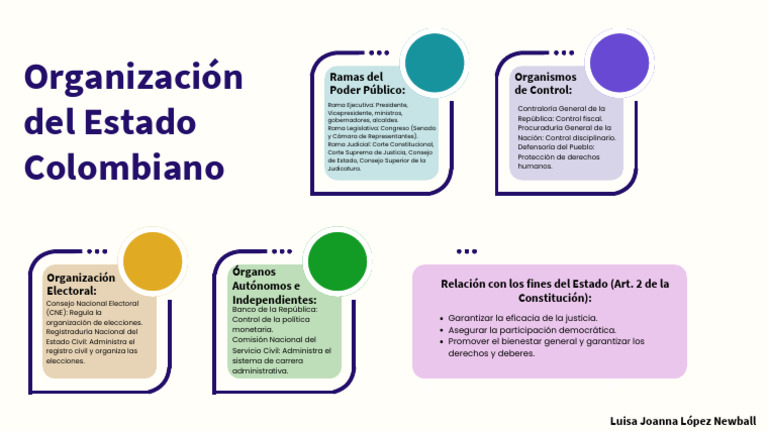 Organización Del Estado Colombiano: Ramas Del Poder Público: Organismos ...