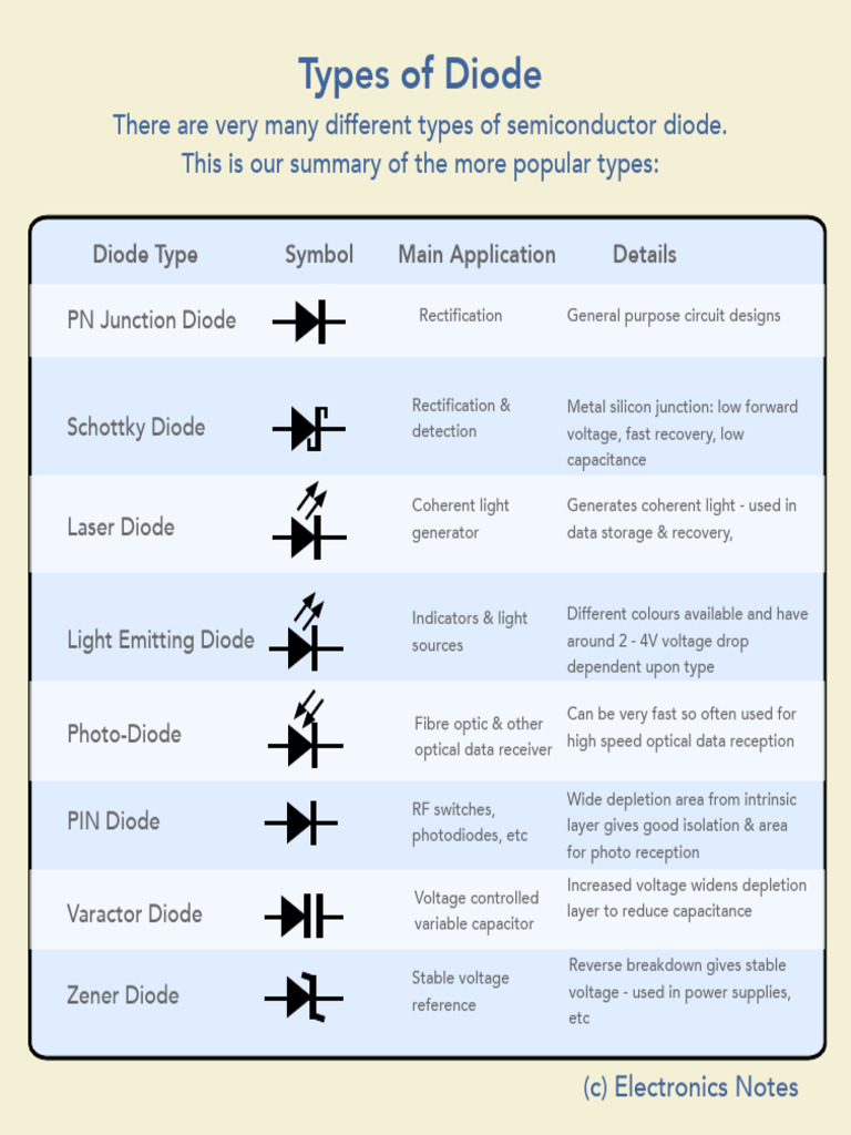 Overview of Diode Types and Uses | PDF