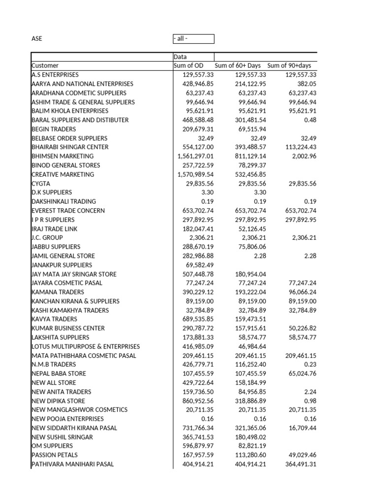 Customer Debt Summary Report | PDF | Hindu Gods | Hindu Deities