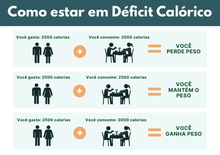 Como Estar em Déficit Calórico | PDF
