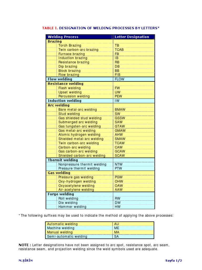 Welding Process Letter Designation Table I