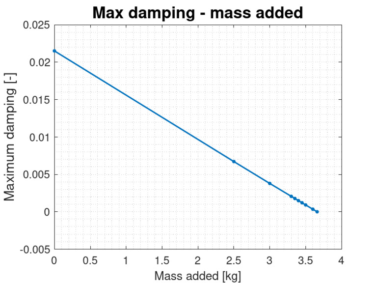 Damping Mass | PDF