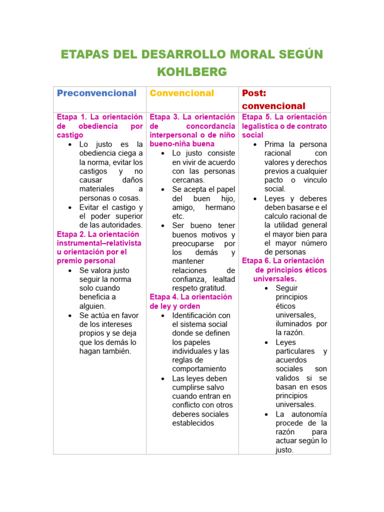 etapas-del-desarrollo-moral-de-kohlberg-pdf-ciencias-del