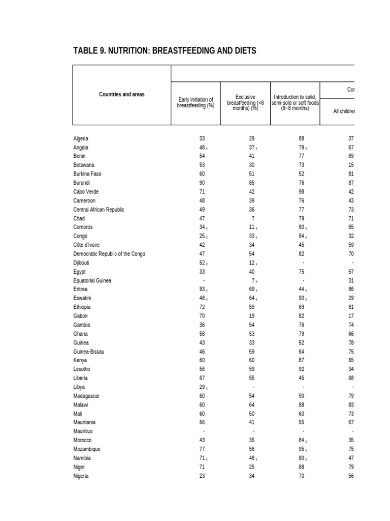 Breastfeeding and Diets in Africa | PDF | Breastfeeding | Breast Milk