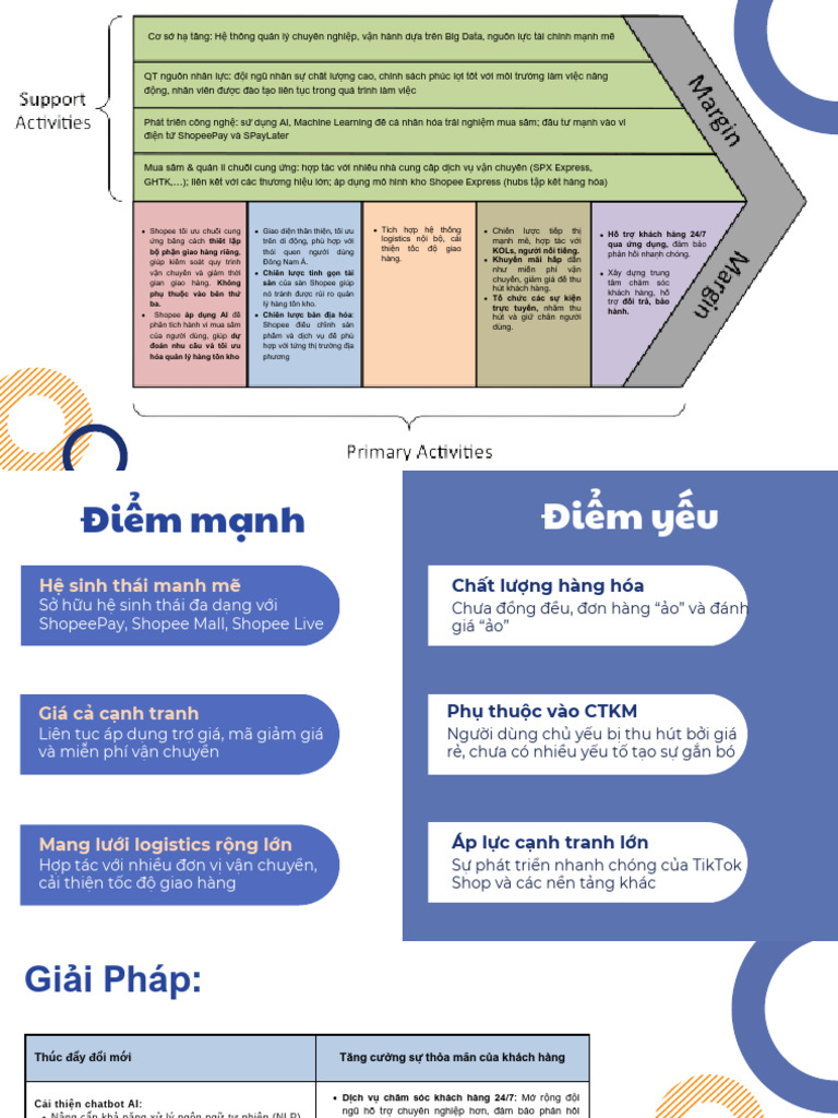 QT chiến lược - Porter's Value Chain - Shopee | PDF