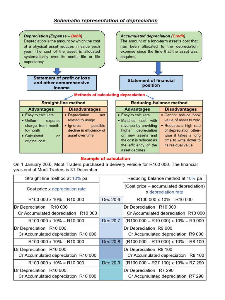 New Schematic Representation of Depreciation | PDF | Depreciation ...