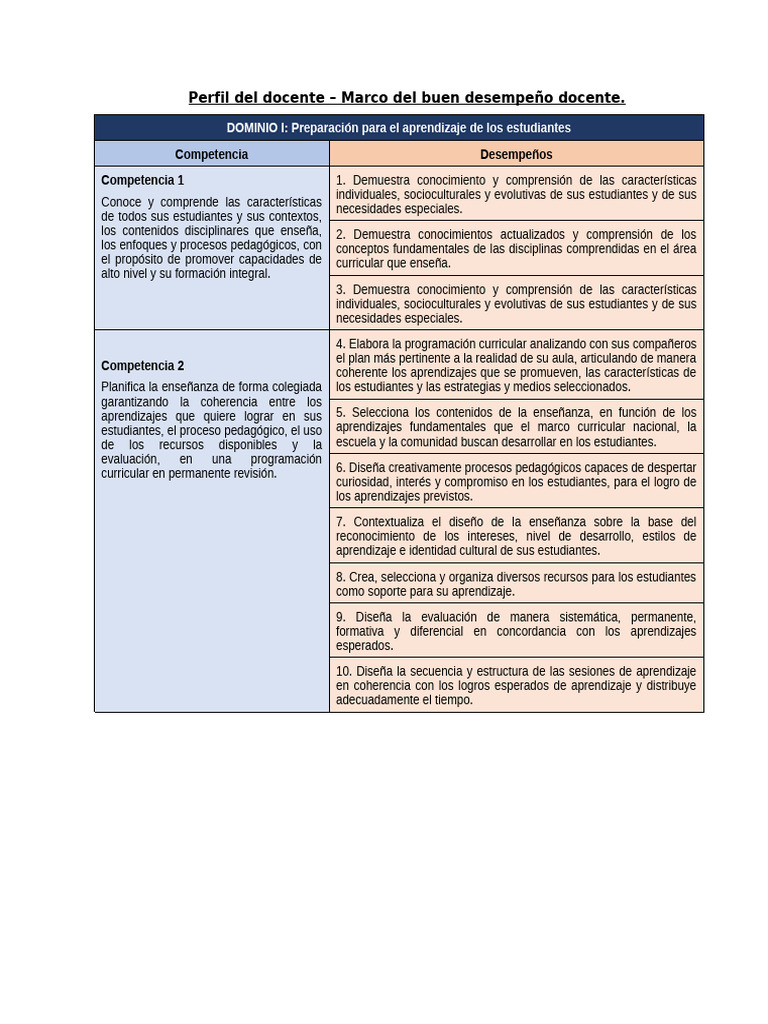 Perfil del Docente de Primaria 2025 | PDF | Enseñando | Aprendizaje