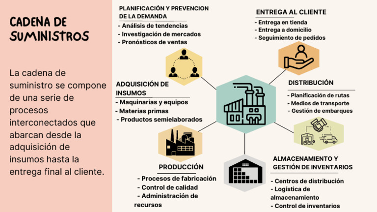 Mapa Mental Cadena de Suministros | PDF
