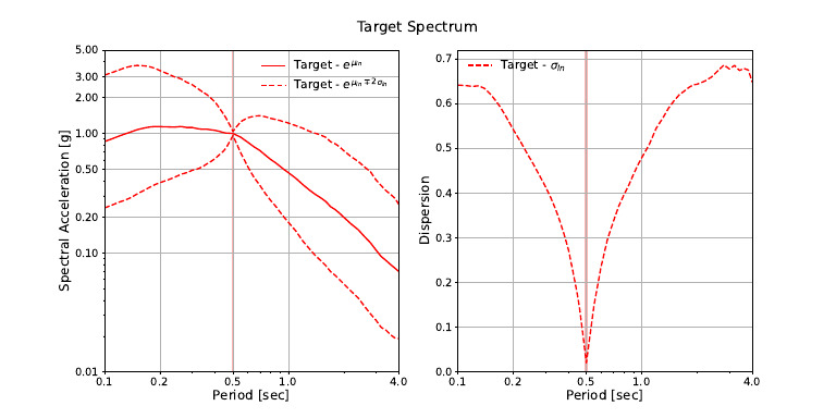 Spectral Acceleration and Dispersion Data | PDF