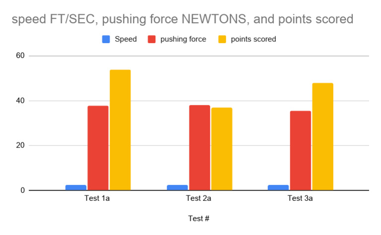Speed FT - SEC, Pushing Force NEWTONS, and Points Scored | PDF